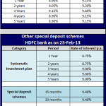 Latest HDFC Bank Interest Rates-Feb-13-Review