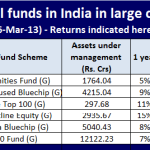 Top mutual funds in India in large cap segment Top mutual funds in India in large cap segment