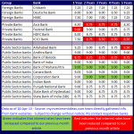 Latest Bank Interest FD rates in India (Apr-2013)