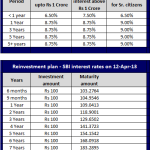 Latest SBI interest rates (Apr-13)