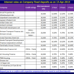 Latest interest rates of company FD (Fixed deposits)-Apr-2013