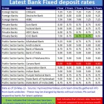 Latest Bank Interest FD rates in India (May-2013)