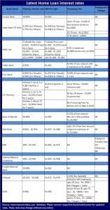 July-2015: Best home loan interest rates in India/Latest Home Loan Rates