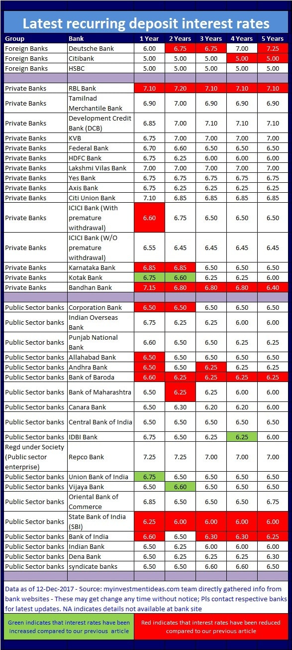 Dec2017 Latest recurring deposit(RD) interest rates comparison in