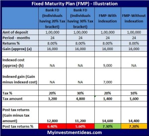 What are FMP Mutual funds and how they are tax efficient than bank FD?