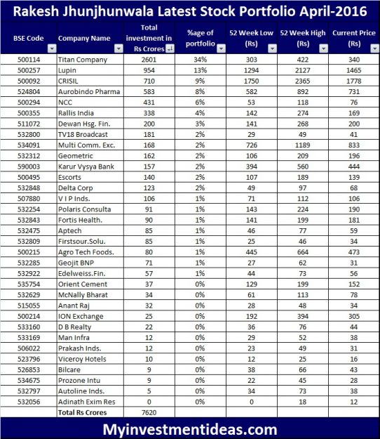 April 2016 Rakesh Jhunjhunwala Latest Stock Portfolio