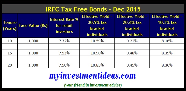 7 53 Irfc Tax Free Bonds Dec 2015 Should You Invest