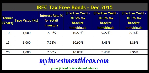 IRFC Tax Free Bonds 2015 - ‌Interest Chart