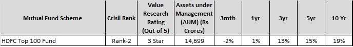 Best Mutual Funds to invest - HDFC top 100 fund