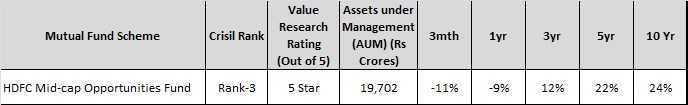 Best Mutual Funds to invest in 2019 - HDFC midcap opportunities fund