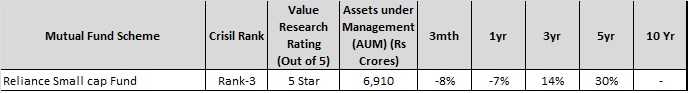 Best Mutual Funds to invest in 2019 - reliance small cap fund