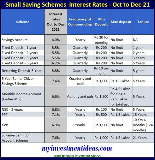 Post Office Small Saving Scheme Interest Rates Oct to Dec2021