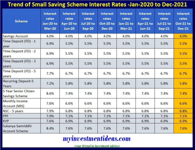 Post Office Small Saving Scheme Interest Rates Oct to Dec2021