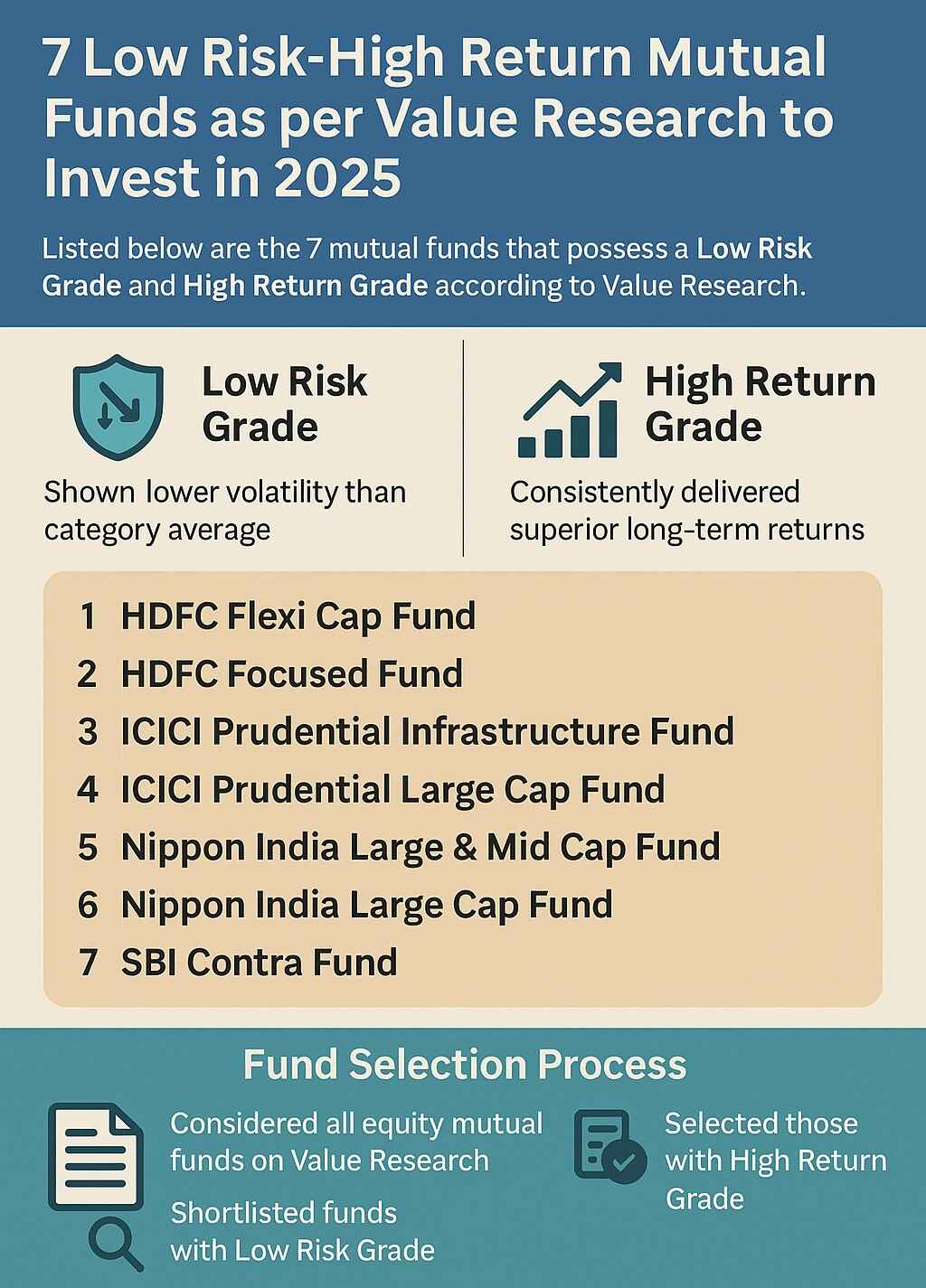 List of 7 Low Risk and High Return Mutual Funds as per Value Research to invest in 2025