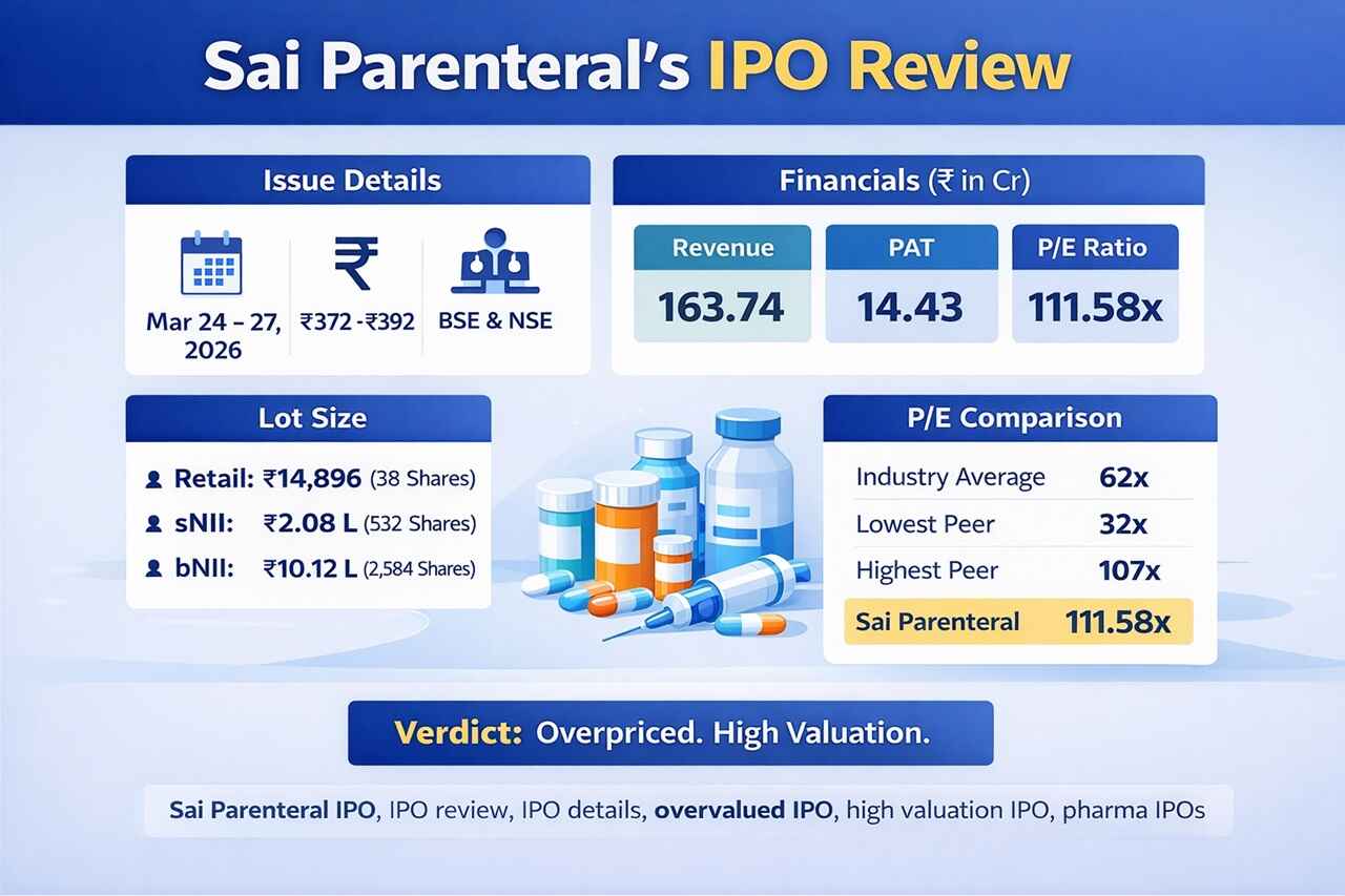 Sai Parenteral IPO Review – Price Band, Financials, PE Comparison - Should You Invest