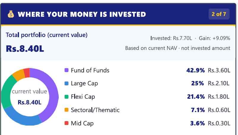Allocation donut chart showing fund category breakdown