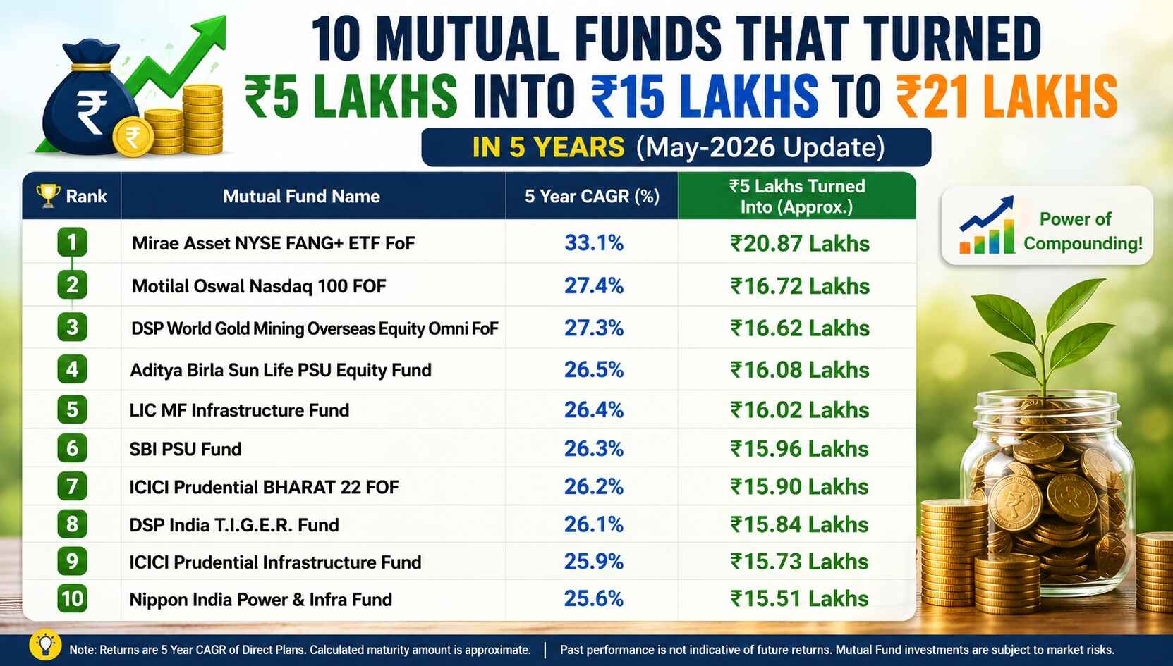List of 10 Mutual Funds 5 Lakhs Into 15 to 21 Lakhs in 5 Years