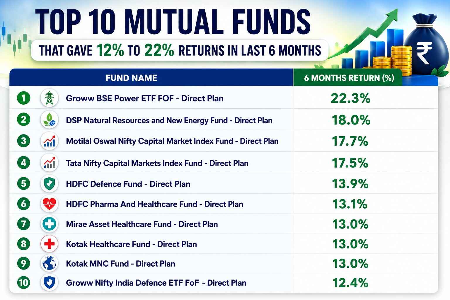 List of 10 Mutual Funds That Gave 12 percent to 22 percent Returns in Last 6 Months May-26 Update