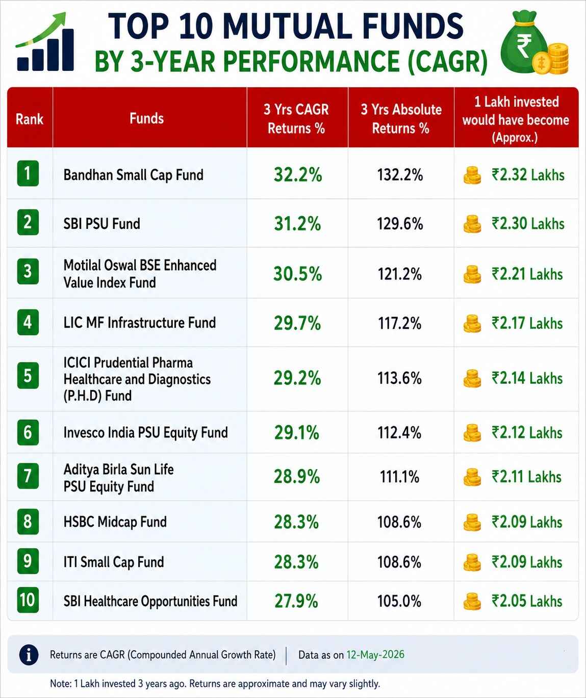 List of 10 Top Performing Mutual Funds in the last 3 years - May-26 update