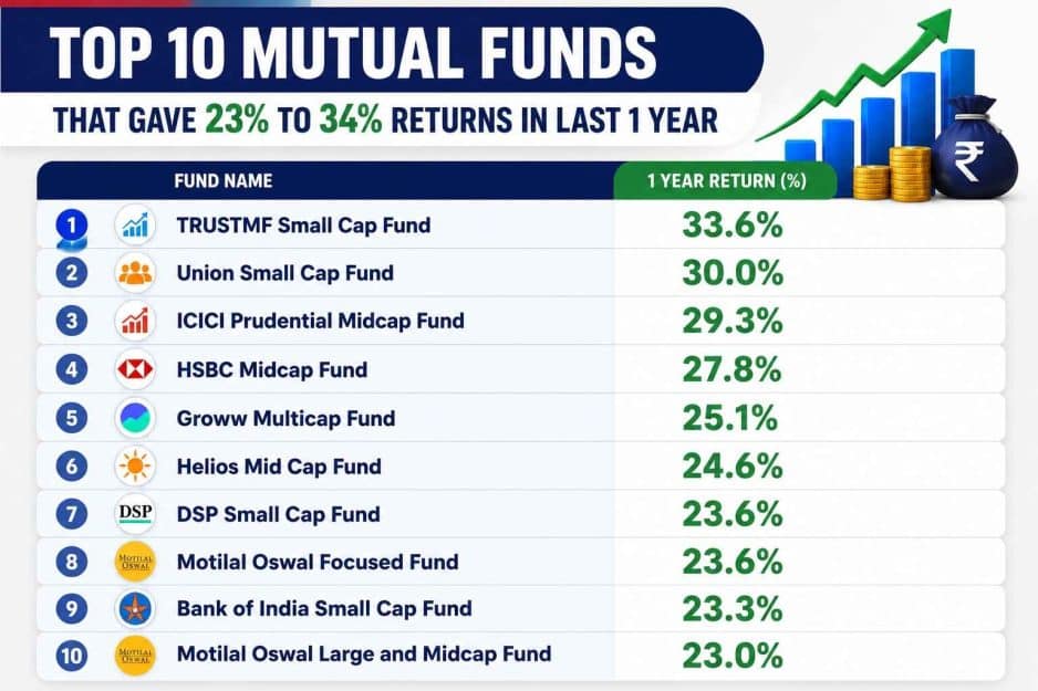 10 Mutual Funds That Gave 23% to 34% Returns in Last 1 Year (May-26 Update)