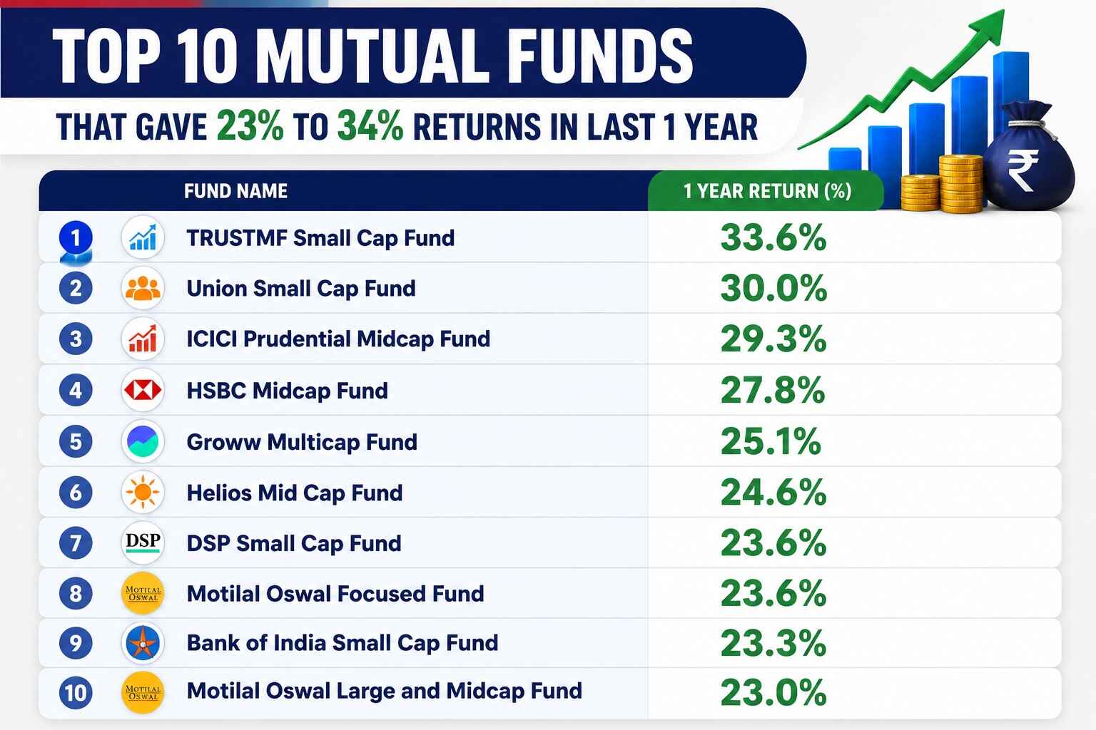 List of Top-10 Mutual Funds with 23% to 34% returns in last 1 year - May-2026 update