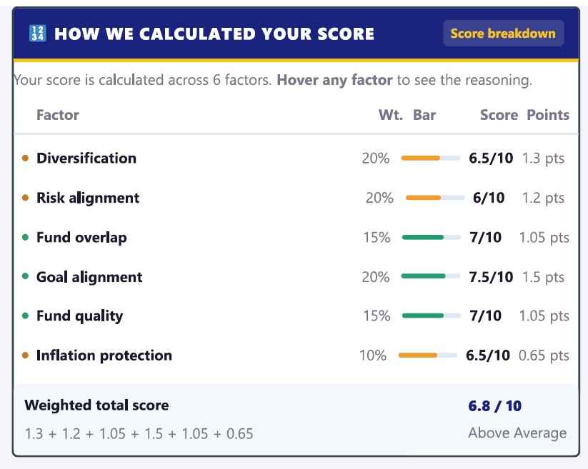 Portfolio Health Score dial with breakdown
