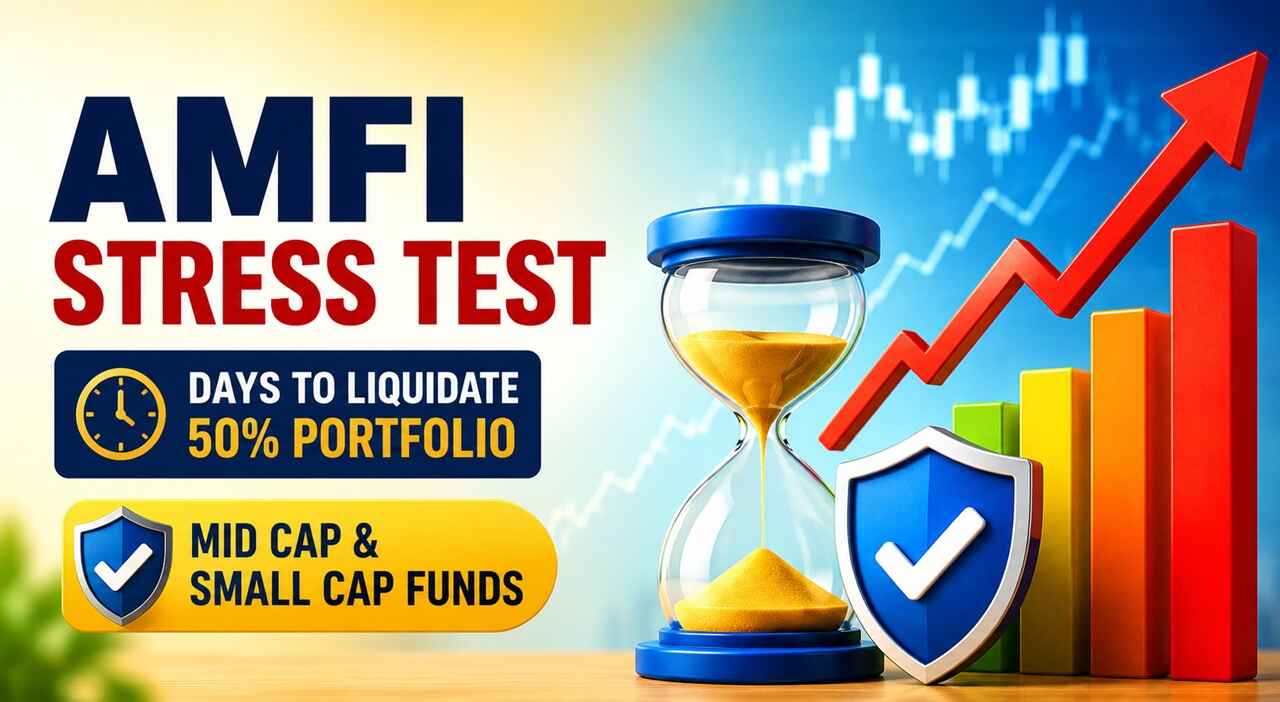 AMFI Stress Test 2026 - Some Mid Cap and Small Cap Mutual Funds May Need Up to 65 Days to Exit Positions During Market Stress